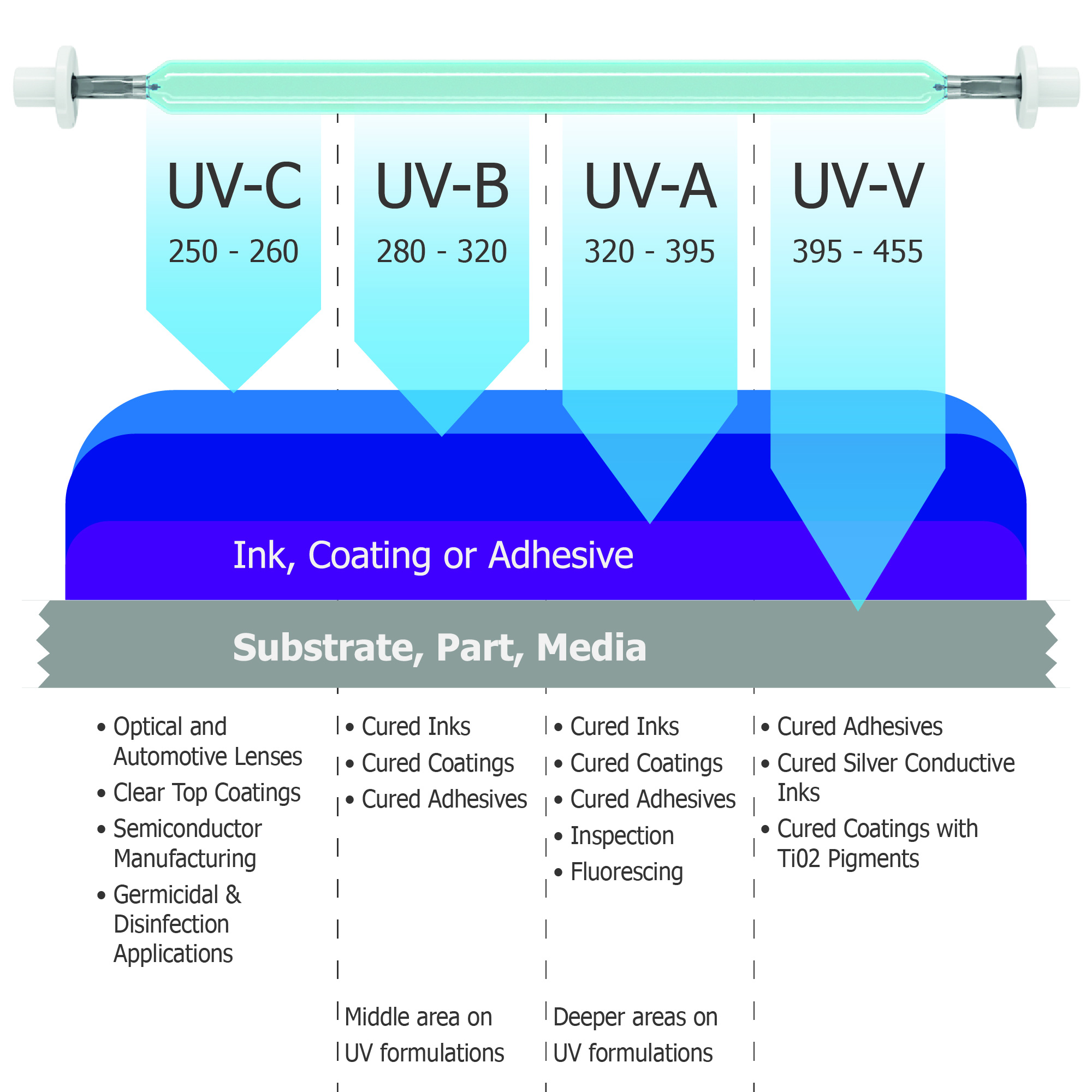 How Does UV Light Work And How Is It Adjusted According To Needs 